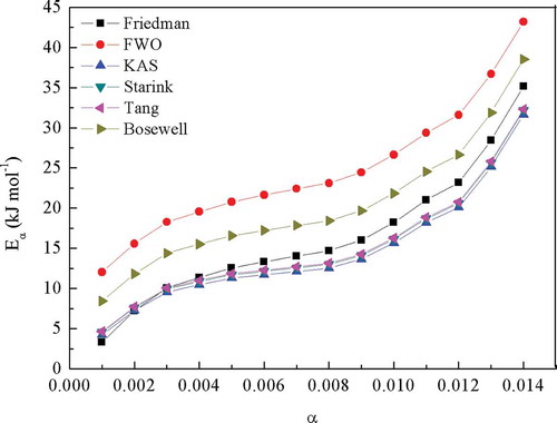 Figure 3. Comparison of kinetic parameters derived from model-free methods