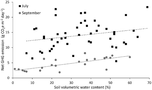 FIGURE 3. Relation between soil volumetric water content and net greenhouse gas (GHG) emission in July (solid line) and September (dashed line). Solid line indicates that the slope of the linear regression was significantly different from zero at an alpha level of 0.05, and dashed line indicates that the slope was not significantly different from zero. Net GHG emission in each plot was calculated as the net flux of carbon dioxide equivalents (CO2e) based on the radiative forcing per mole of carbon dioxide (1), methane (25), and nitrous oxide (298).