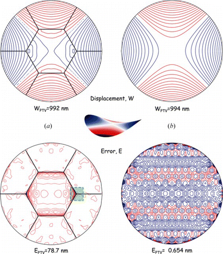 Figure 8 Generation of Astigmatism. (a) Segmented bimorph and (b) monolithic bimorph. Generated shape (top) and error committed (bottom) when employing a segmented bimorph mirror (left) and a monolithic bimorph mirror (right), with the layouts represented in Figure 6. The steps between contours are different for each plot. The inter-segment region within the box is magnified in Figure 9, where the reduction of the error is shown for an increased refinement of the actuator array. (Figure is provided in color online.).