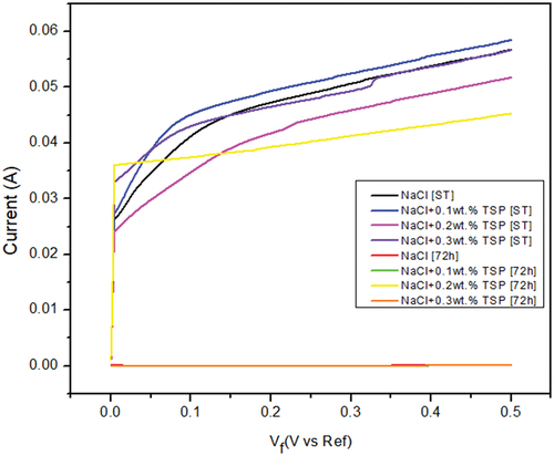 Figure 14. Linear sweep voltammetry curves of Mg alloy in different concentrations for ST and 72h.