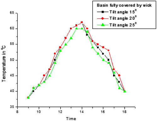 Figure 7. Variation of wick (basin fully covered) temperature during experimental study for different tilt angles as a function of day hour.