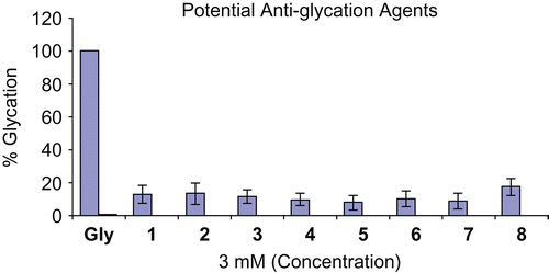Figure 1.  Anti-glycation activity of compounds 1–7, rutin (8) and Gly (control).