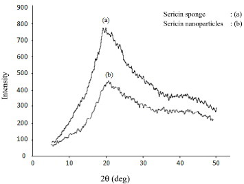 Figure 10. XRD patterns of sericin sponge and electrosprayed sericin nanoparticles.