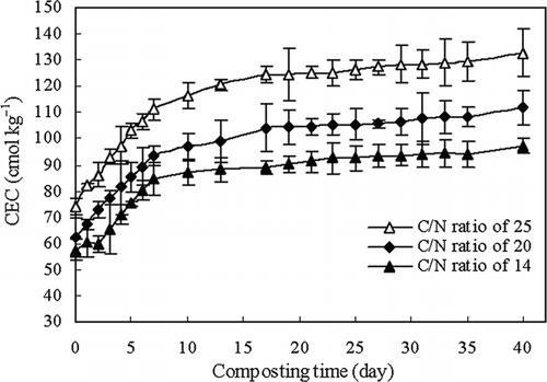 Figure 4. CEC changes during composting of sewage sludge and maize straw at different initial C/N ratios. Error bars represent standard deviation.