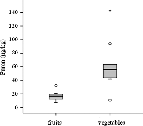 Figure 2. Box plots for furan concentrations of the fruit and vegetable-based jarred baby foods analyzed. Asterisk means an outlier data. Figura 2. Diagramas de cajas para las concentraciones de furano en los potitos de frutas y verduras analizados. El asterisco representa un valor atípico.