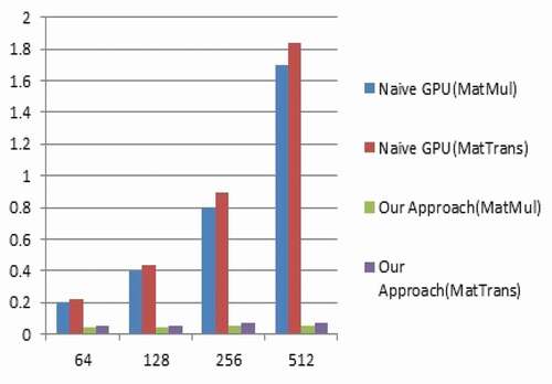 Figure 6. Speedup comparison for matrix size 256 by 256.