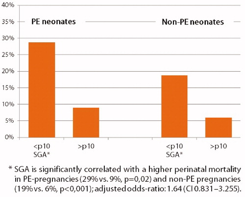 Figure 1. Perinatal mortality rate among PE vs. non-PE neonates according to SGA subgroup analysis.
