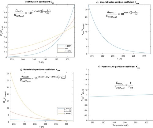 Figure 2. Relative evolution of the (a) diffusion coefficient, (b) material-air, (c) material-water and (d) particle-air partition coefficients over their respective value at the standard temperature Tstd of 25°C. ΔHv (kJ·mol−1) refers to the enthalpy of vapourization, τ is a material-dependent coefficient for estimating the diffusion coefficient (for example, τ = 2391 for polystyrene, τ = 1676 for polyurethane foam based material and τ = 0 for cement).
