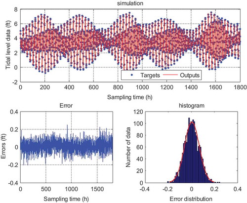 Figure 11. Simulation results using the modular Grey-GMDH model.(one-step-ahead prediction of San Diego tidal station)