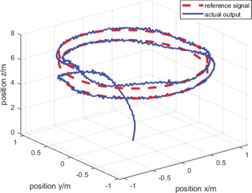 Figure 9. Trajectory tracking with white noise of 0.1 dB intensity.