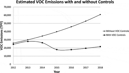 Figure 7. Estimated VOC emissions assuming no new controls implemented (diamond), and estimated VOC emissions assuming new controls implemented (square).