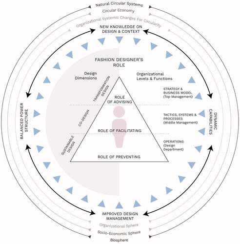 Figure 2. The ORFDCE model (Organizational Roles of Fashion Designers for Circular Economy) developed by the authors based on the findings and analysis of the research.