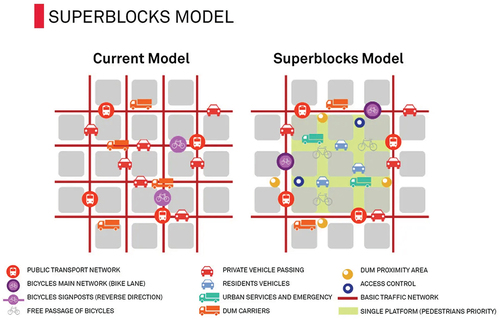 Figure 1. The original superblock model (implemented in Poblenou and Sant Antoni).