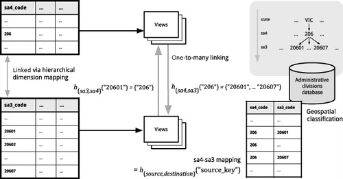 Figure 4. Example of one-to-many coordination across ABS SA3 datasets and SA4 datasets.
