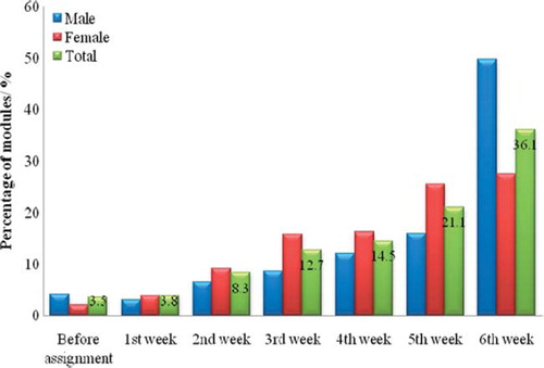 Figure 1. Percentage of modules accessed by week until the deadline.