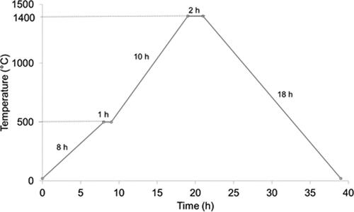 Figure 2. Heat treatment cycle used for the debinding and sintering of titania foams.