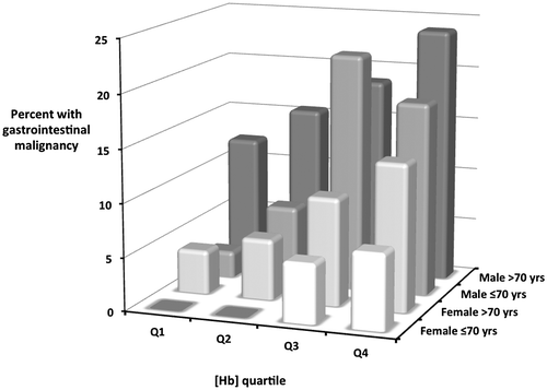 Figure 1. The percentage prevalence of GI malignancy in 16 subgroups by sex, age and haemoglobin quartile of 1,363 subjects with IDA (Poole General 2004–2015). Haemoglobin quartile ranges are as in Table 2.