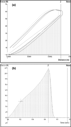 FIG. 1 Typical textural profiles of polyspheres to determine (a) matrix tolerance and energy absorbed and (b) matrix resilience.