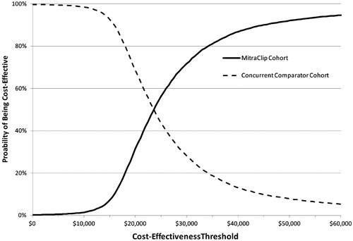 Figure 4. Cost-acceptability curve (CEAC). Cost-acceptability curve (CEAC). In approximately 92% of the runs, MitraClip therapy was cost-effective versus standard of care at a threshold of $50,000 per QALY gained.