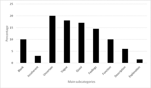 Figure 1. Percentages of the subcategories per category of the first KLPP question in descending order.
