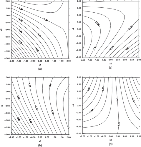 FIGURE 1 Contour plot representing the effect of different variables on quality of biscuits (X1: sugar; X2: composite fat; X3: ammonium bicarbonate; X4: water).