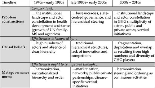 Figure 1. Historical Evolution of Metagovernance Norms in Health IO Discourses. Abbreviations: GHG = global health governance, MS = member states, UN = United Nations.