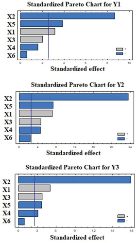 Figure 1 Standardized Pareto charts for the effect of the independent variables on Y1–Y3 for the Plackett–Burman design ISG formulations.