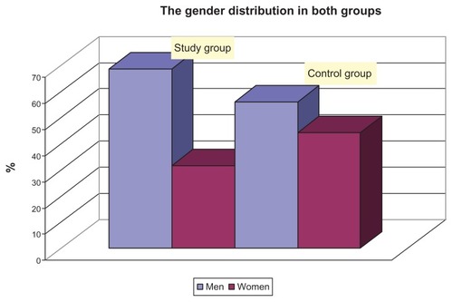 Figure 1 Gender distribution in the study and control groups.