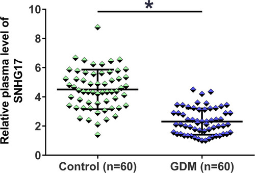 Figure 1 Comparison of plasma levels of SNHG17 expression in GDM patients and healthy pregnant females. The expression levels of SNHG17 in plasma from the 60 GDM patients and 60 healthy pregnant females were measured by RT-qPCR assays. All PCR reactions were repeated 3 times, and mean values were presented and compared. *p < 0.05.