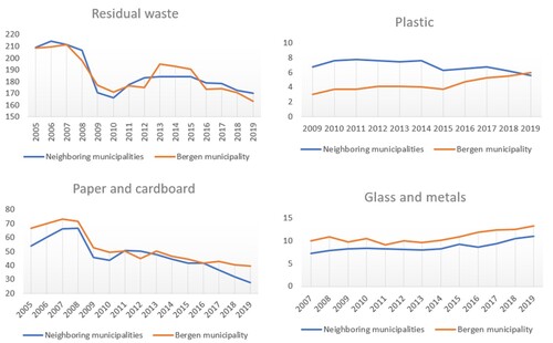 Figure 4. Collected waste and recycling in Bergen and neighbouring municipalities from 2005 to 2019 (in kg per capita).