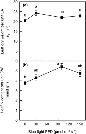 Figure 3  The relationship between (a) leaf dry weight (DW) per unit leaf area (LA) and (b) leaf N content per unit DW as functions of blue-light photon flux density in spinach leaves. Error bars represent standard error (n ≥ 6). Means with different letters are significantly different using Tukey's honestly significant difference test (P < 0.05).