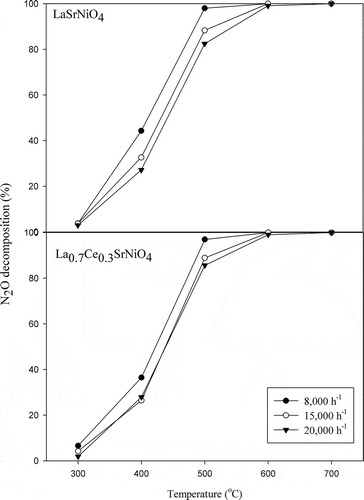 Figure 5. Influences of gas residence time on activities of LaSrNiO4, and La0.7Ce0.3SrNiO4, respectively, at various temperatures ( = 0.1%, He as carrier gas).
