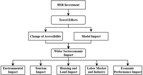 Figure 1. The conceptual framework of the socioeconomic impact of HSR investment