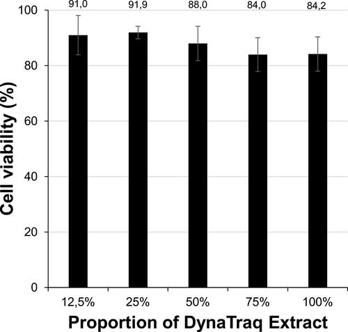 Figure 4 Cytotoxicity tests. The cytotoxicity test was carried out following the international standard ISO 10993–5. The extraction process was carried out according to ISO 10993–12. Different concentrations of the extract (100%, 75%, 50%, 25% and 12.5%) were exposed to the L929 cell line for 24 hours. Bars represent mean (SD) of the viability obtained in triplicate experiments.