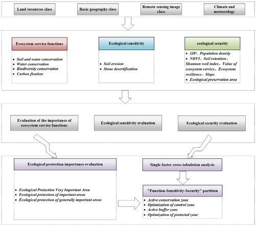 Figure 2. Research process diagram.