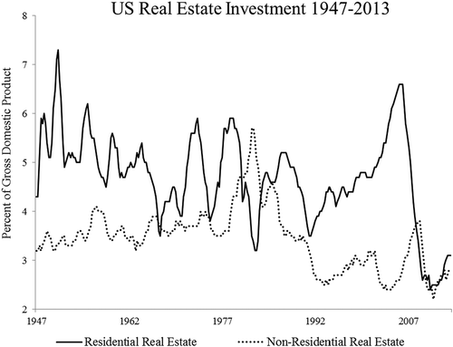 Figure 1. Real estate investment as percent of US GDP from 1947 to 2013. The second highest point of residential investment is in 2005, while the lowest is in 2010 (US Department of Commerce Citation2014).
