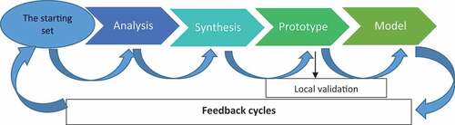 Figure 1. Caption: Anasynthesis approach adapted from Legendre 1993-2005 (Jeannotte, Citation2015, p. 57)