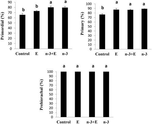 Figure 2 The percentage of intact primordial, primary and prehierarchical follicles in different experimental groups (n = 10 in each group): basal diet +1.5% sunflower oil (control; C); basal diet +1.5% sunflower oil +1.1 U alpha-tocopherol/hen/day (E); basal diet+ 1.5% fish oil +1.1 U alpha-tocopherol/hen/day (n-3 + E) and basal diet +1.5% fish oil (n-3). Values are given as mean ± SEM. Groups followed by the same letter are not significantly different at p < .05.