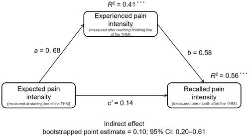 Figure 4 Experienced pain intensity after the Trail Half Marathon (THM) as a mediator of the relationship between expected pain intensity before the THM and recalled pain intensity after the THM. Unstandardized path coefficients and amounts of accounted variance (R2) in the dependent variables are provided. ***p < 0.001.
