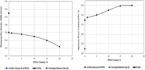Figure 11. Influence of 5% lime and various percentages of POFA on the a) maximum dry Density(MDD) and b) optimum water Content(OMC) of marine Clay.