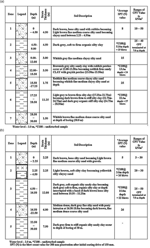 Figure 6. (a) Results of BH1 soil log stratification and description for the study area. (b) Results of BH2 soil log stratification and description for the study area