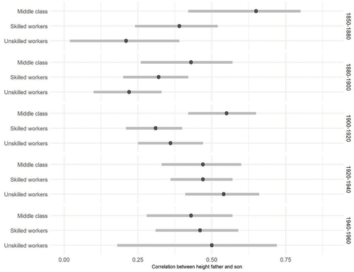 Figure 7. Correlation coefficients of the estimated adult height of father and son for three socioeconomic groups in five cohorts in the Netherlands.Note: the full figure can be found in the appendix 6.4a.