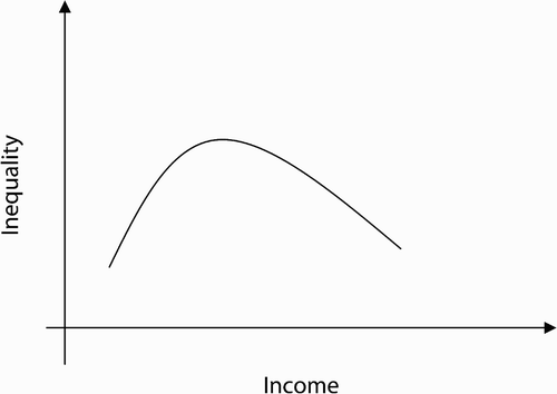 Figure 1. The Kuznets inverted-U hypothesis Source: Adapted from Cypher and Dietz (2004, p. 54)