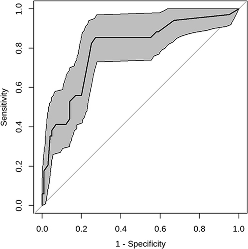 Figure 3 Internal validation of the nomogram using bootstrap sampling. The ROC curve was measured by bootstrapping for 500 repetitions, and the AUC of the bootstrap stepwise model was shown.