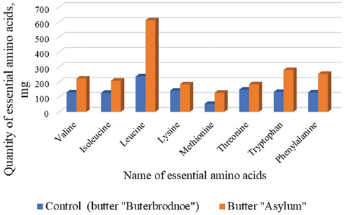 Figure 4. Comparative analysis of the content of essential amino acids in the butter “Asylum” and the control sample.