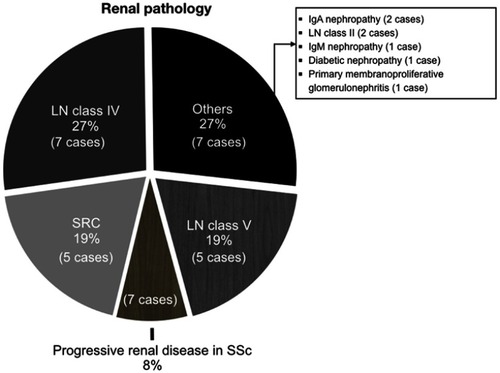 Figure 1 Renal pathological diagnosis in systemic sclerosis patients.