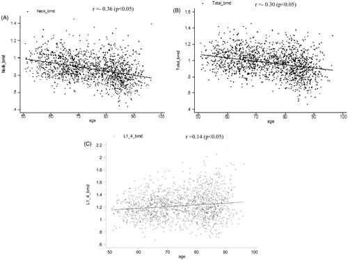 Figure 3 (A) Correlation of the femoral neck BMD with age. (B) Correlation of the total hip BMD with age. (C) Correlation of the lumbar spine BMDwith age.
