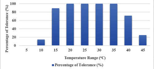 Figure 1. Tolerance of rhizobia nodulating cowpea at different range of temperatures