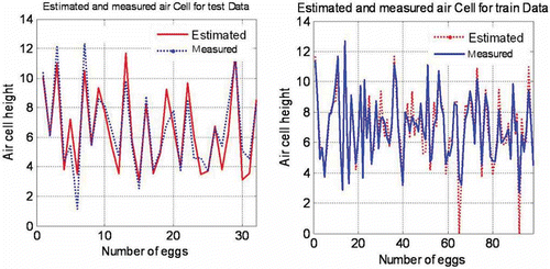 Figure 5  value of estimation and measured (real) air cell for train and test data in room condition (25°C).