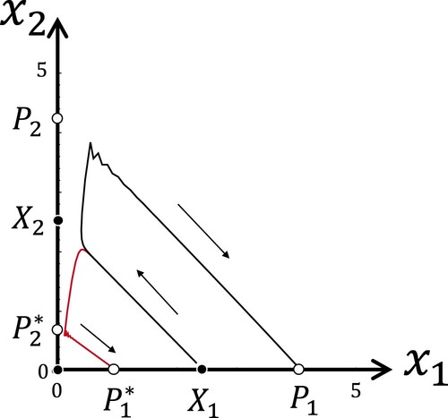 Figure 5. A single forward orbit of system (Equation1(1) {x1(n+1)=x1(n){(1−η)exp⁡(λ−x1(n)−x2(n))+ηs}x2(n+1)=x2(n)exp⁡(λ−x1(n)−x2(n)),(1) ). The points of the orbit are connected with black and red lines if they are points of 2nth and 2n + 1th iteration, respectively. The parameters are the same as in Figure 4 (a).